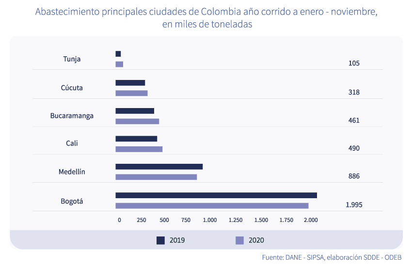 En noviembre Bogotá mantuvo precios favorables en la comercialización de alimentos