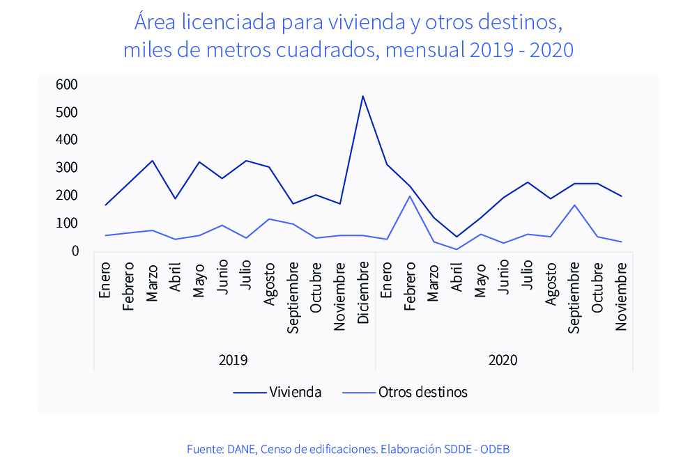 Área licenciada para vivienda y otros destinos, miles de metros cuadrados, mensual 2019 - 2020