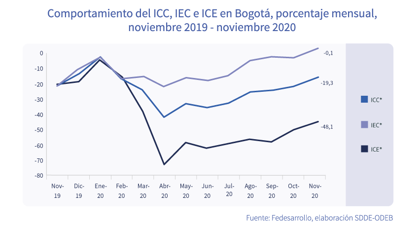 Noviembre registró ascenso en las expectativas y confianza de los consumidores en Bogotá