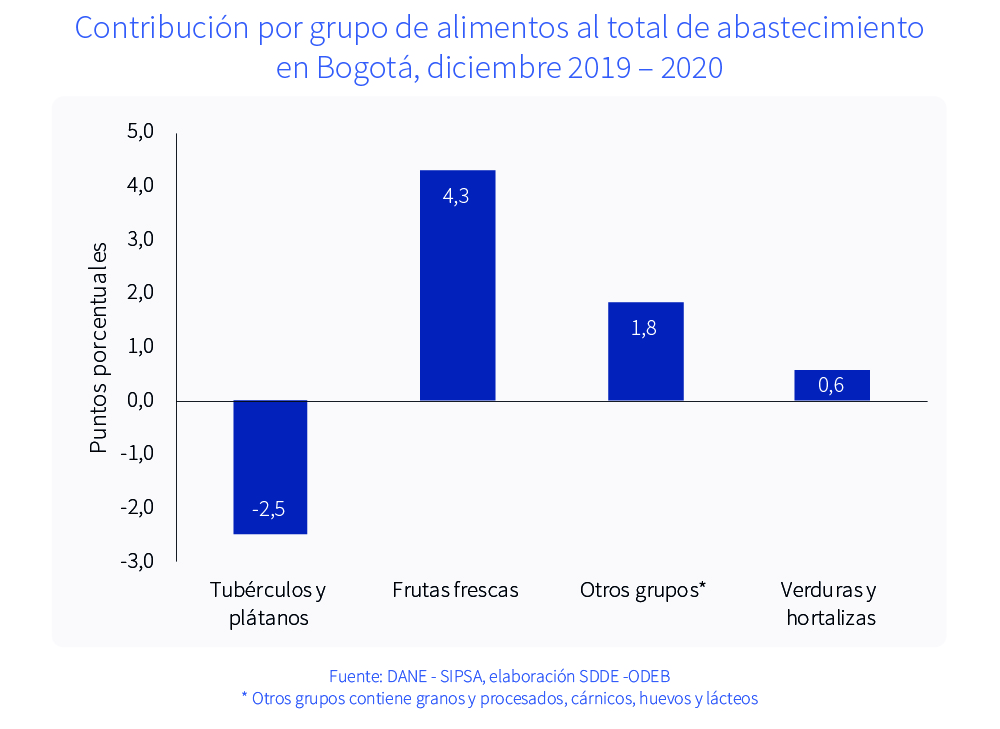 En diciembre aumentó en 4,2 % el abastecimiento de alimentos en Bogotá frente a lo registrado en el mismo mes en 2019