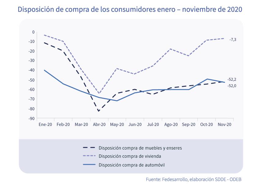 Disposición de compra de los consumidores enero – noviembre de 2020