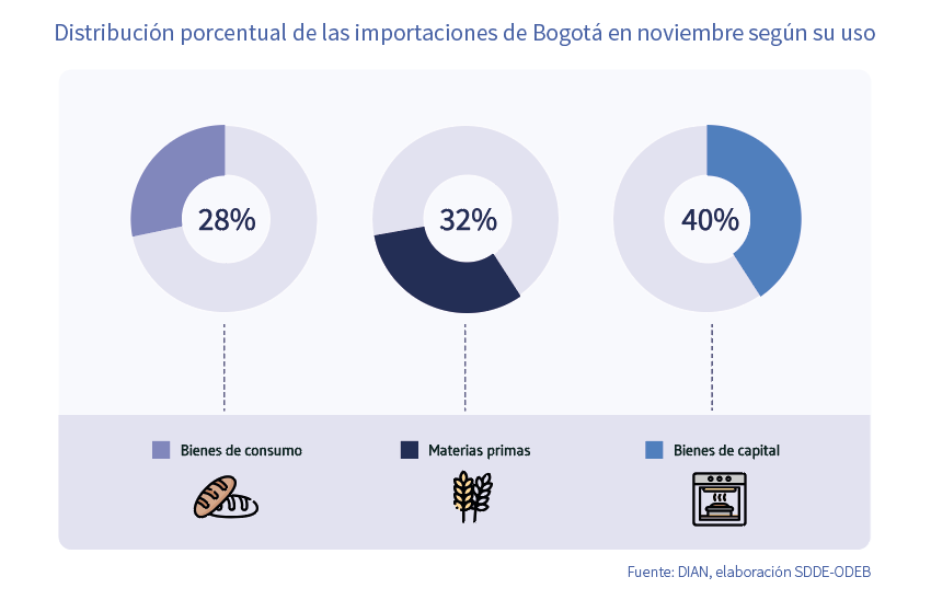 Bogotá presentó recuperación progresiva en importaciones en 2020; noviembre, el mes con mayor ascenso