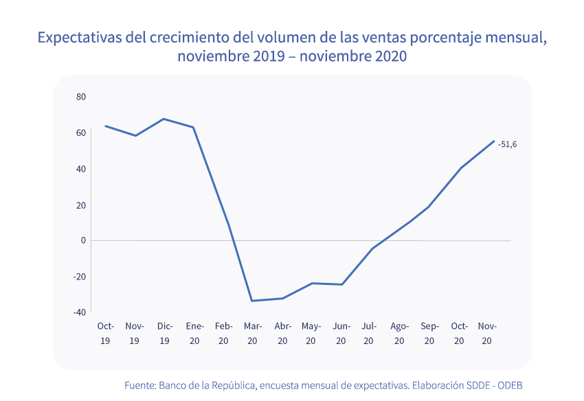 Expectativas del crecimiento del volumen de las ventas porcentaje mensual, noviembre 2019 – noviembre 2020