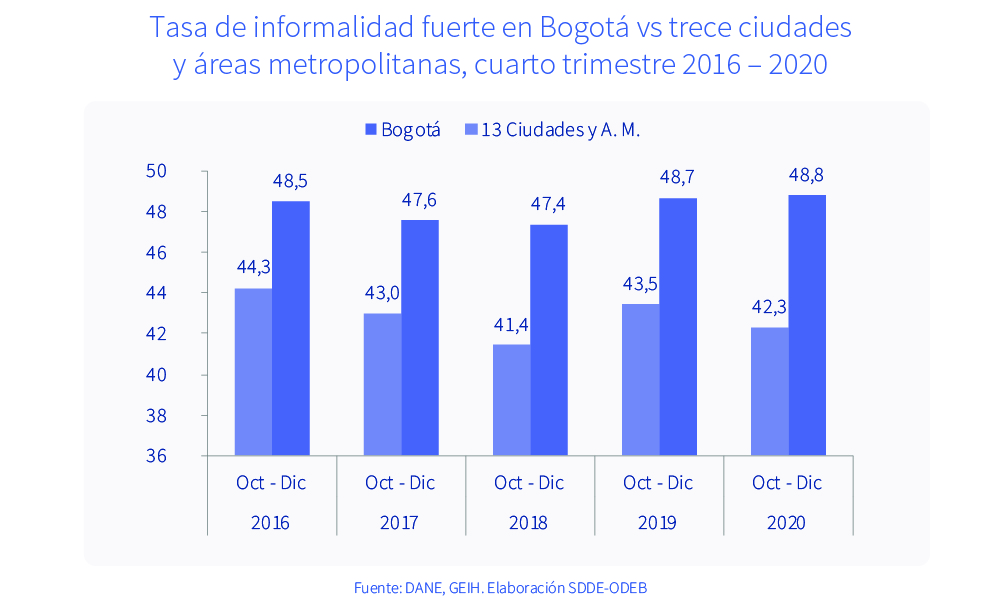 De las trece ciudades principales, Bogotá es la tercera con mayor ocupación juvenil en el último trimestre de 2020
