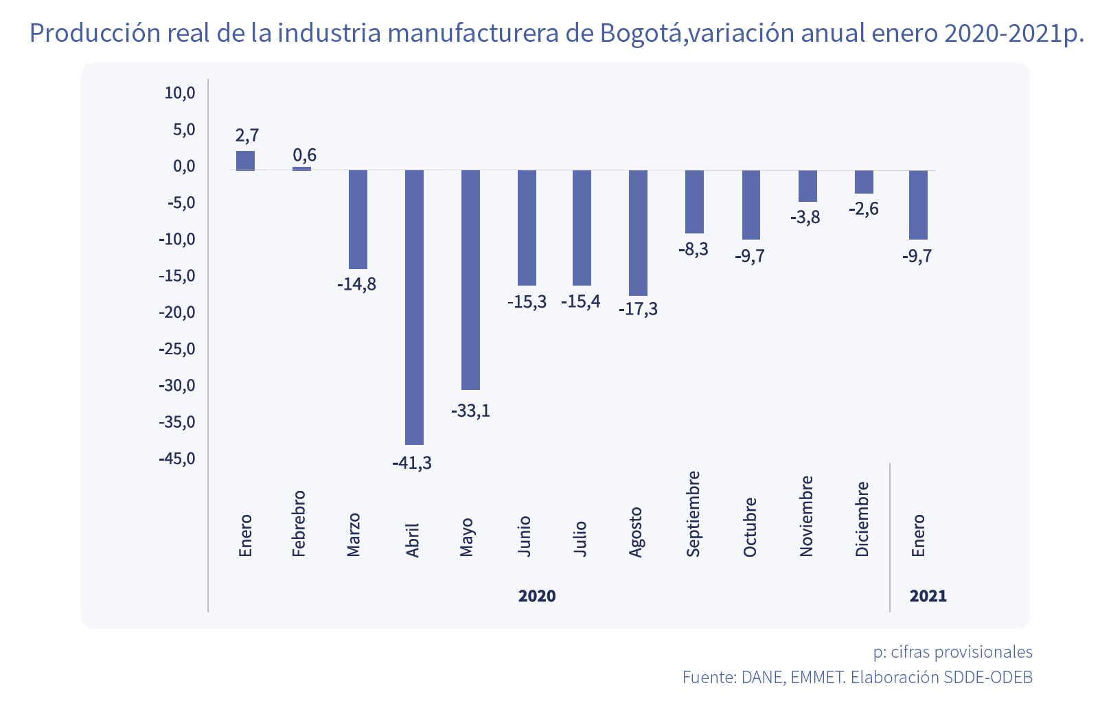 Producción real de la industria manufacturera de Bogotá,variación anual enero 2020-2021p. p: