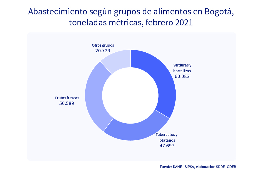 En febrero Bogotá registró un aumento del 0,5 % en abastecimiento de alimentos, frente al mes inmediatamente anterior
