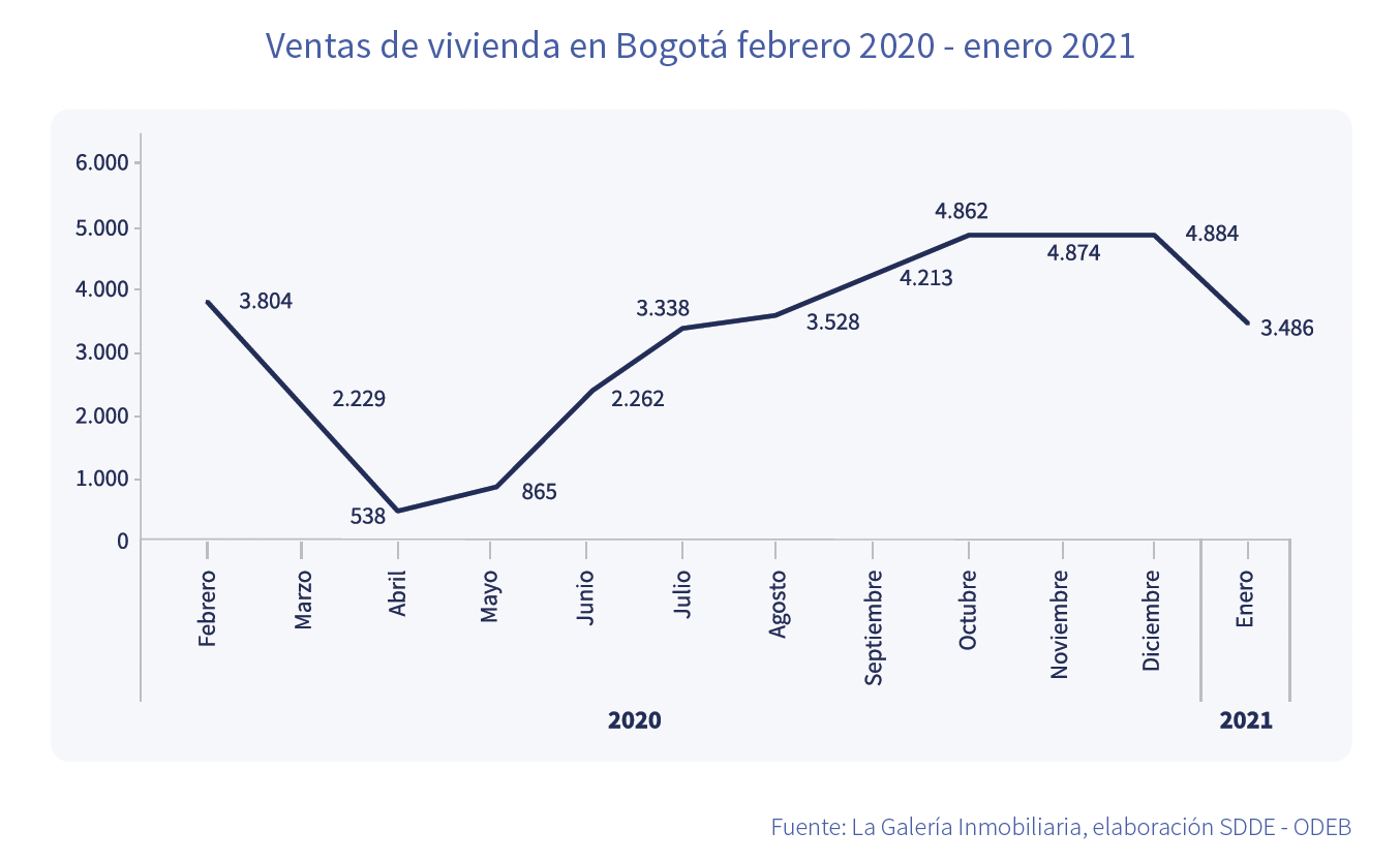 Ventas de vivienda en Bogotá febrero 2020 enero 2021