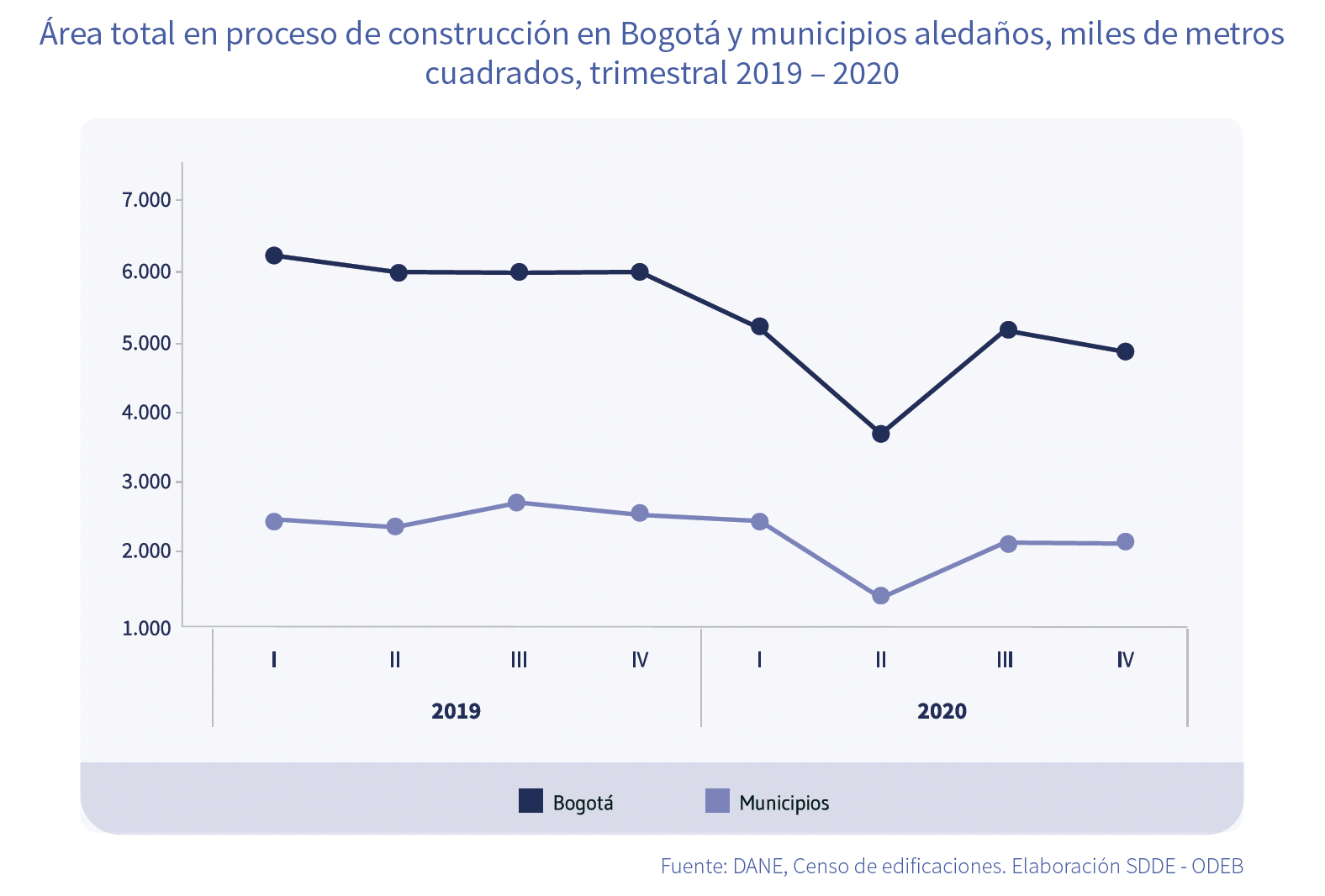 Área total en proceso de construcción en Bogotá y municipios aledaños, miles de metros cuadrados, trimestral 2019 – 2020