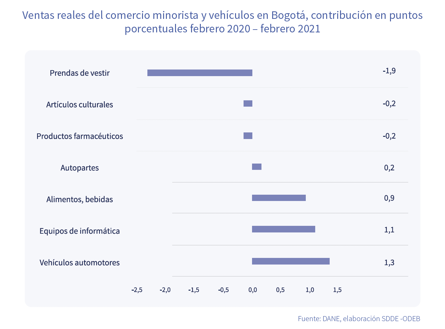 Ventas reales del comercio minorista y vehículos en Bogotá febrero 2020 febrero 2021