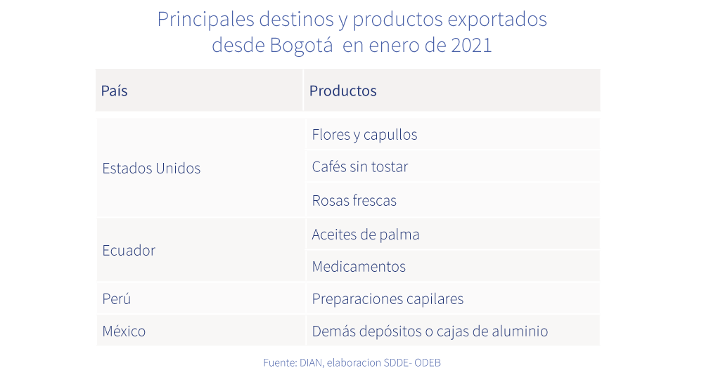 Principales destinos y productos exportados desde Bogotá en enero de 2021