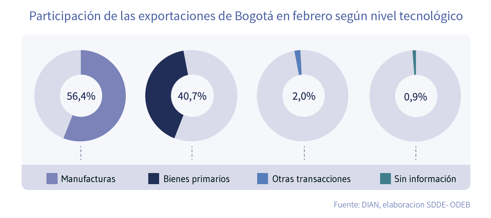 Exportaciones de Bogotá en febrero nivel tecnológico