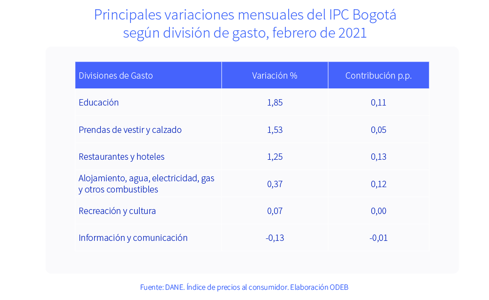 En febrero de 2021, Bogotá registró una inflación de 0,65 % inferior a la de febrero de 2020   