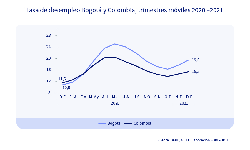 Tasa de desempleo Bogotá y Colombia, trimestres móviles 2020 –2021
