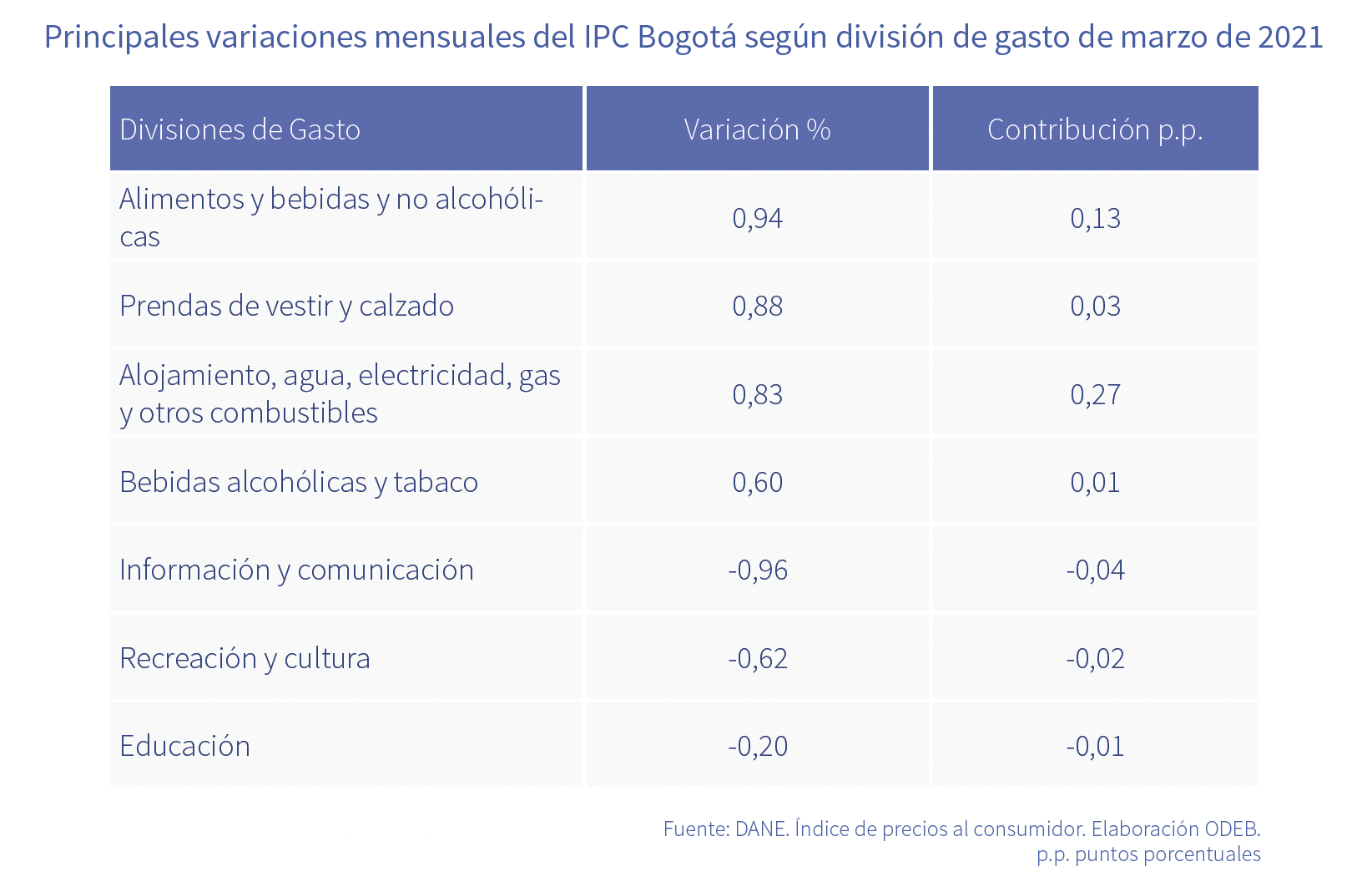 En marzo de 2021, Bogotá registró una inflación de 0,47 % menor a la de marzo de 2020