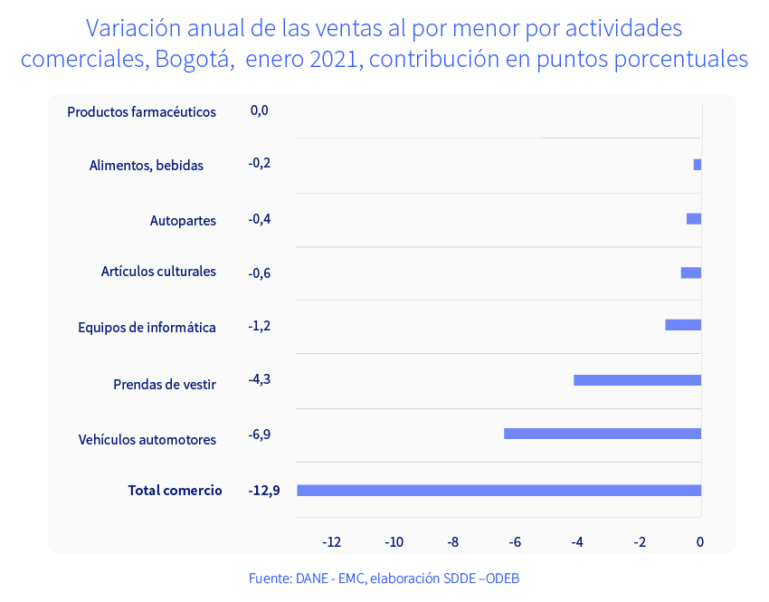 Variación anual de las ventas al por menor por actividades comerciales, Bogotá, enero 2021