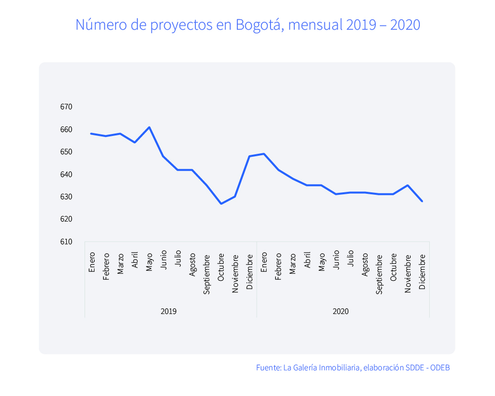 Número de proyectos mensual 2019 – 2020