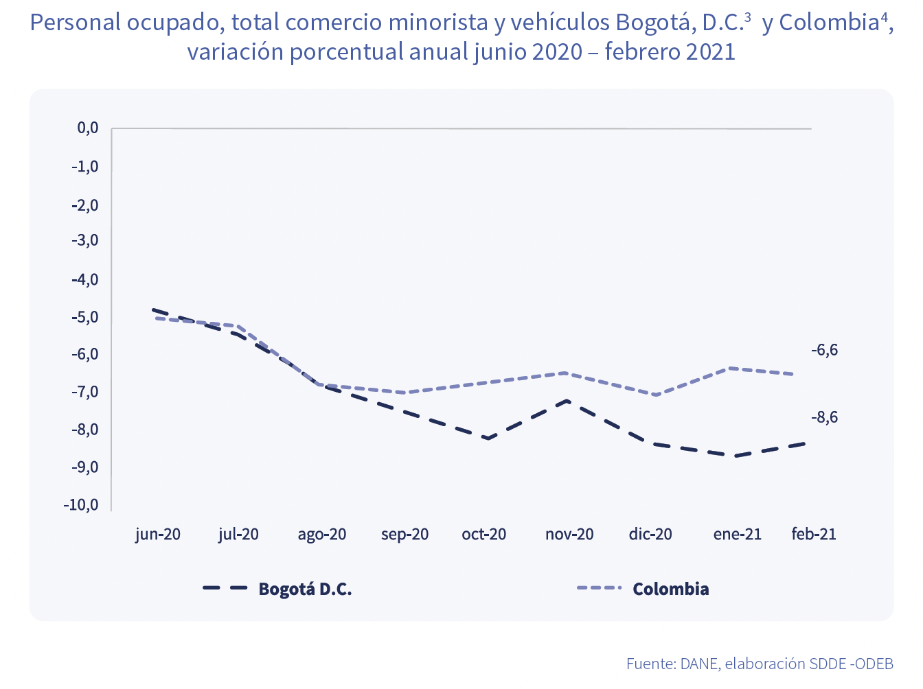 Personal ocupado, total comercio minorista y vehículos Bogotá y Colombia junio 2020 febrero 2021