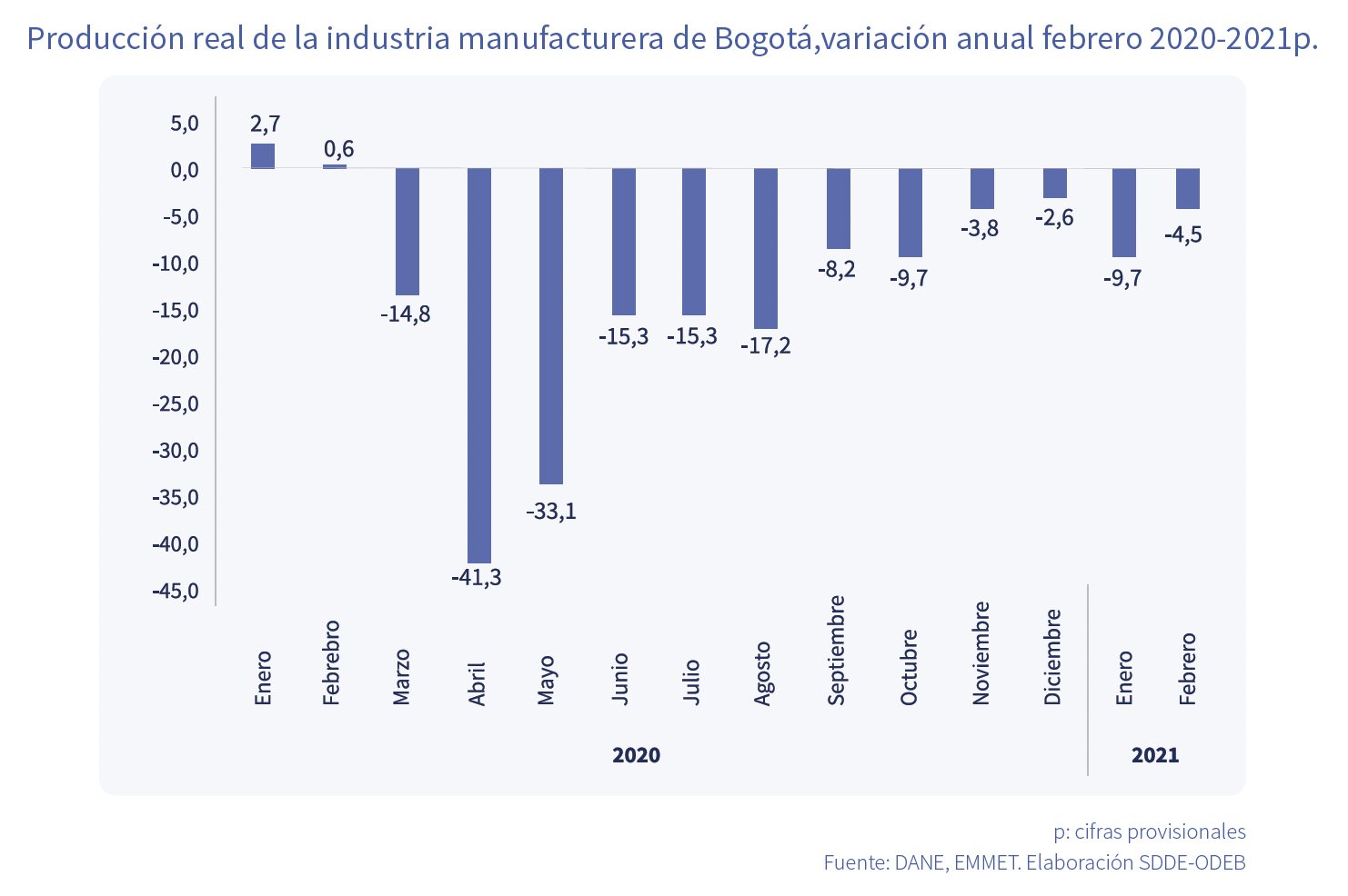 Producción real de la industria manufacturera de Bogotá, febrero 2020-2021