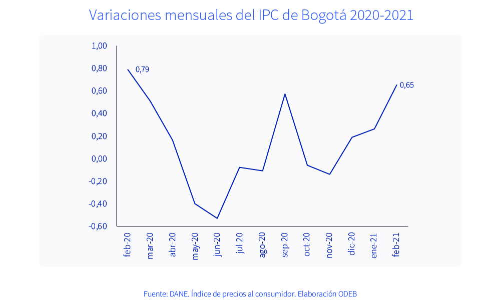 Variaciones mensuales del IPC de Bogotá 2020-2021 