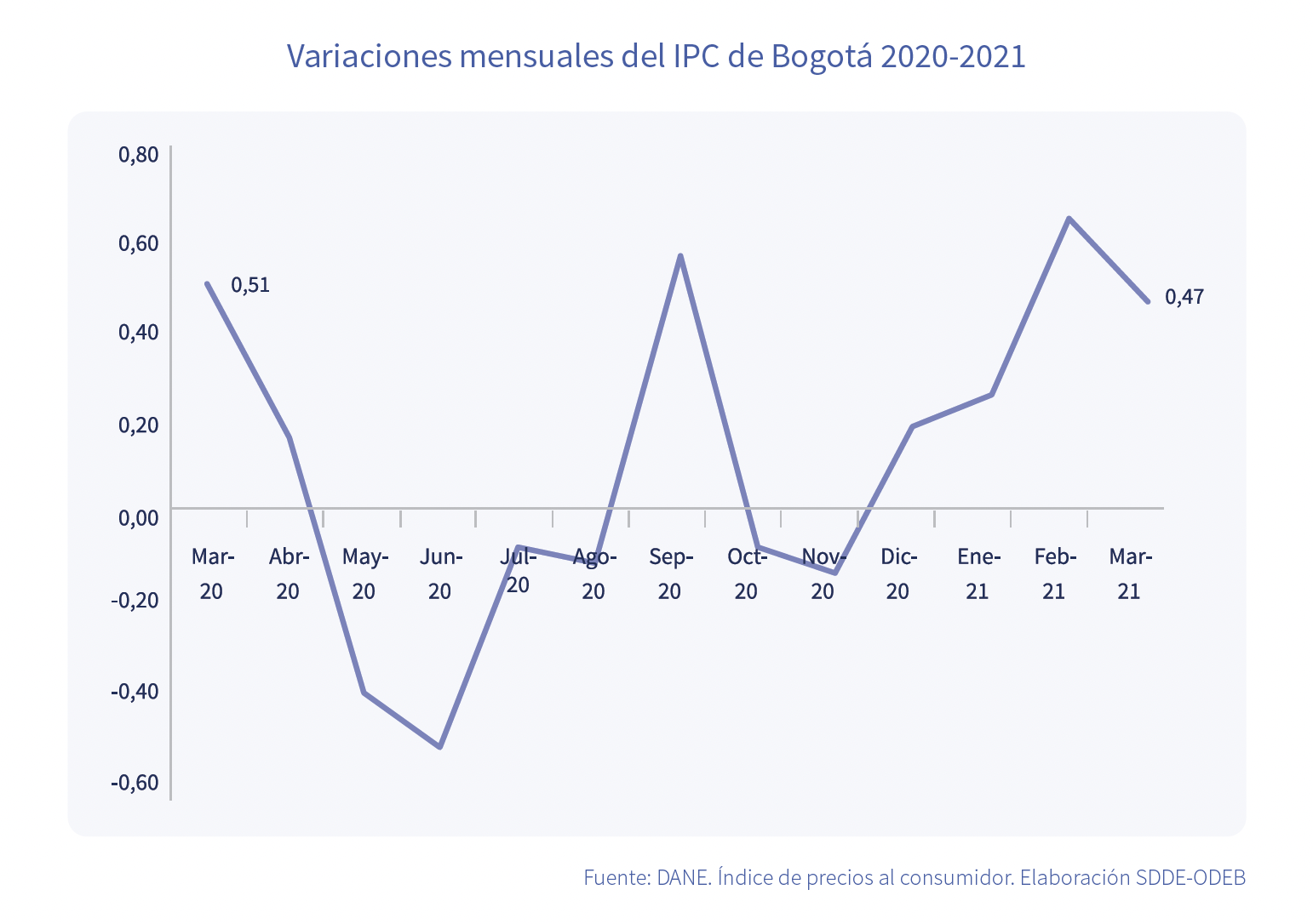 IPC de Bogotá 2020-2021