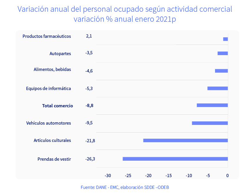 ción anual del personal ocupado según actividad comercial variación % anual enero 2021p