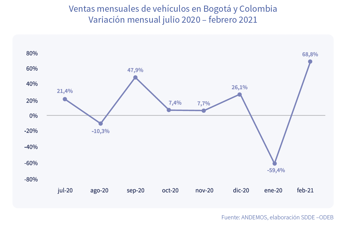 Ventas mensuales de vehículos en Bogotá y Colombia julio 2020 febrero 2021