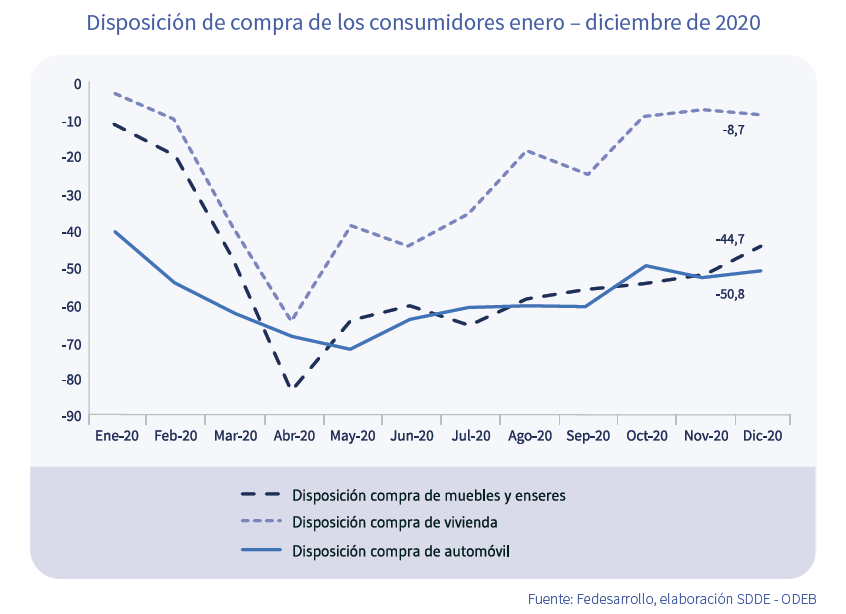 Disposición de compra de los consumidores enero – diciembre de 2020
