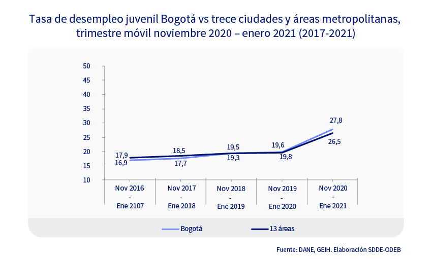Tasa de desempleo juvenil Bogotá vs trece ciudades y áreas metropolitanas,  trimestre móvil noviembre 2020 – enero 2021 (2017-2021)