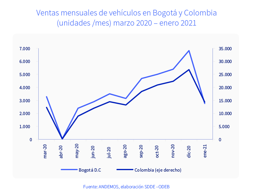 Ventas mensuales de vehículos en Bogotá y Colombia Ventas me(unnsiudaadleess /dmee sv)e mhaícrzuol o20s2 e0n – Benoegroo 2tá02 y1