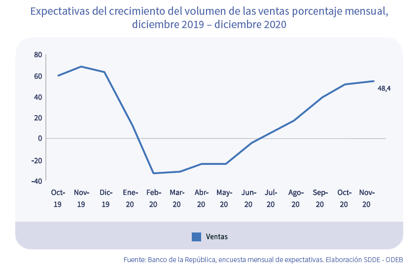 Expectativas del crecimiento del volumen de las ventas porcentaje mensual