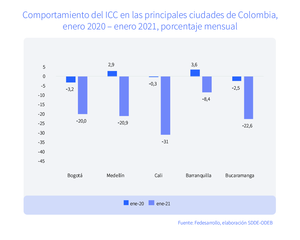 Las expectativas del volumen de ventas para los próximos doce meses se muestran positivas en Bogotá