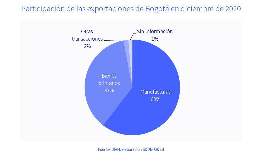 Participación de las exportaciones de Bogotá en diciembre de 2020