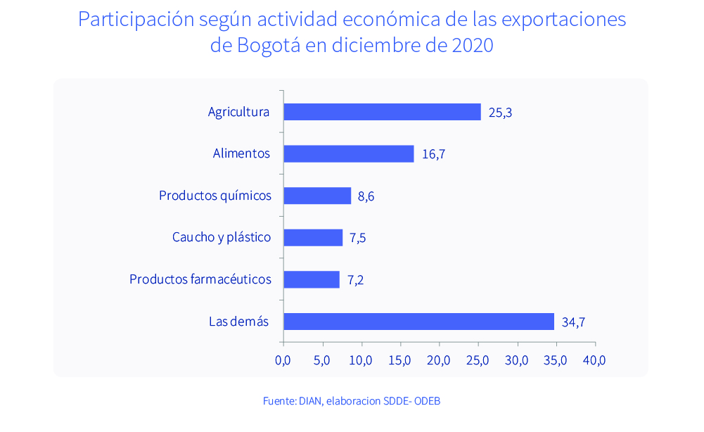 Participación según actividad económica de las exportaciones de Bogotá en diciembre de 2020