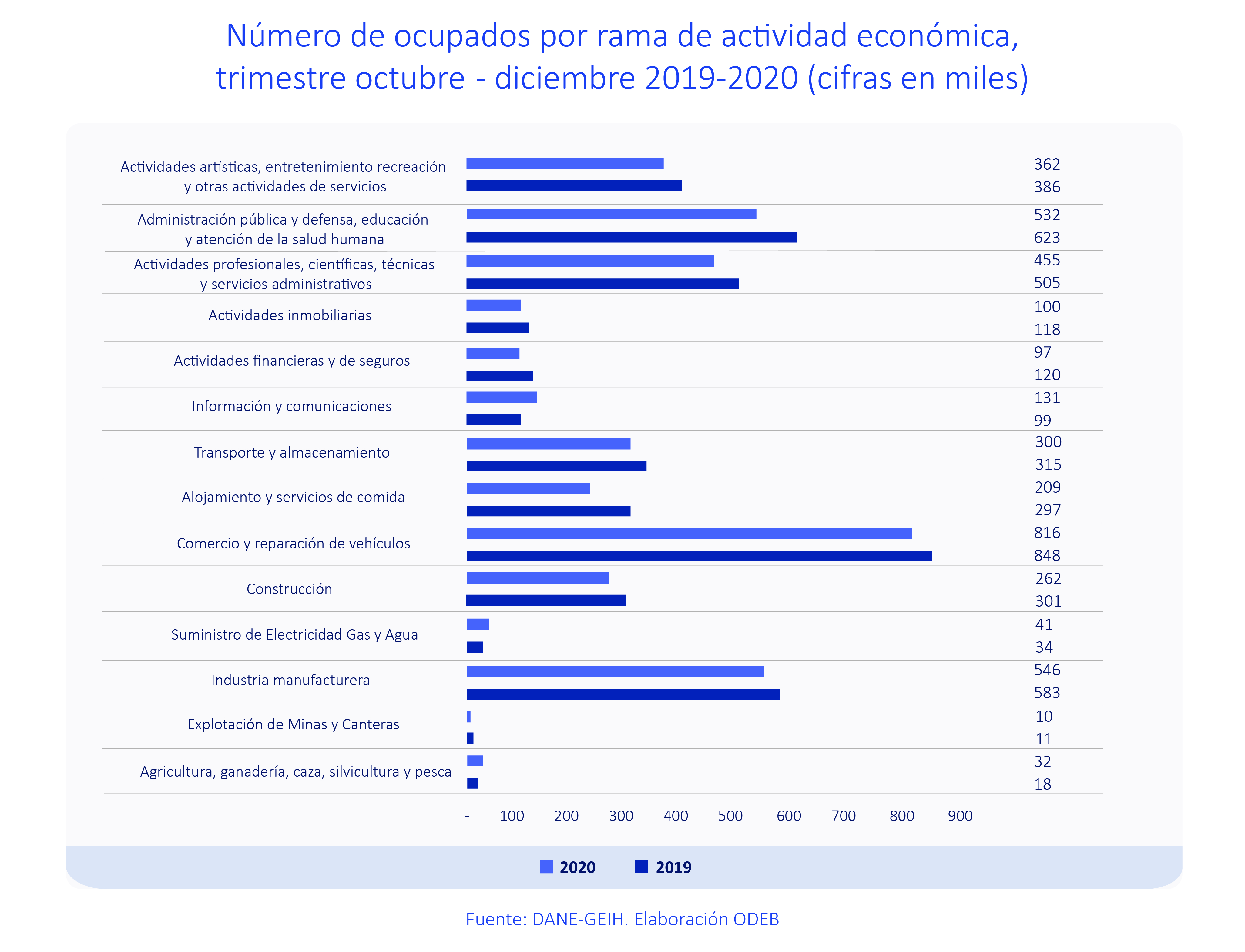 Número de ocupados por rama de actividad económica, trimestre octubre - diciembre 2019-2020 