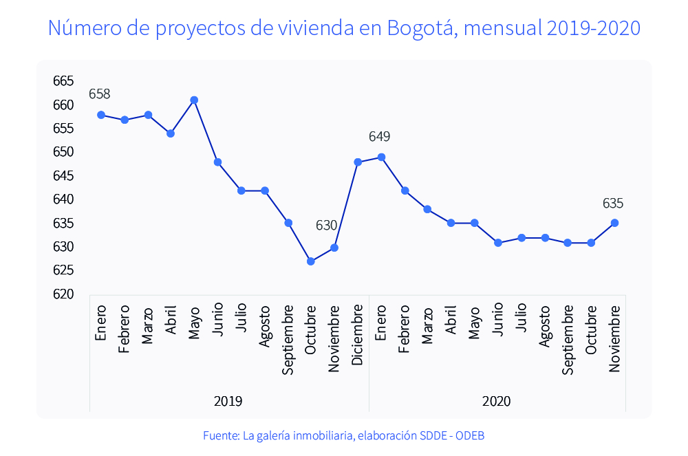 Número de proyectos de vivienda en Bogotá, mensual 2019-2020