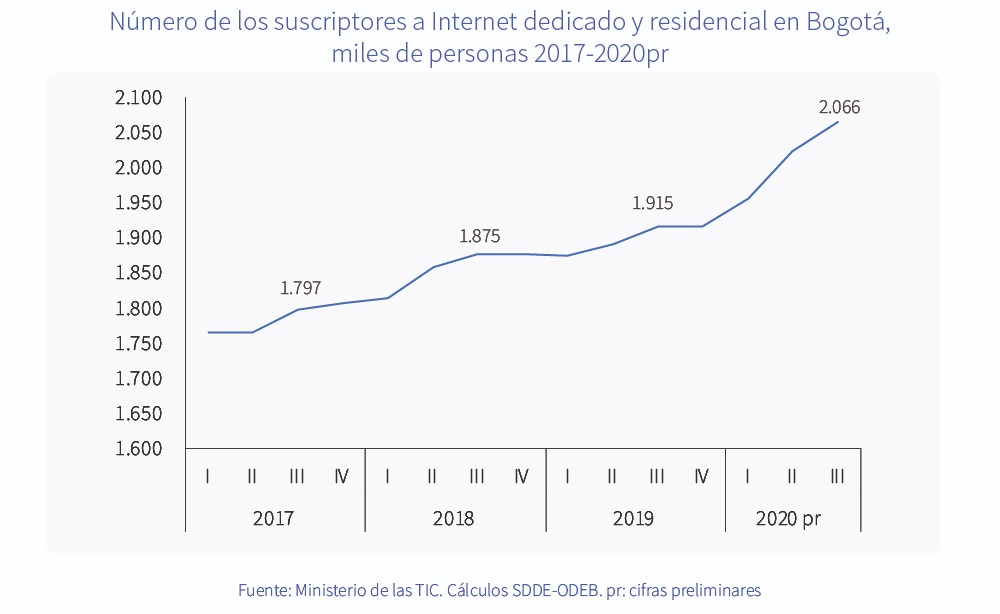 Número de los suscriptores a Internet dedicado y residencial en Bogotá