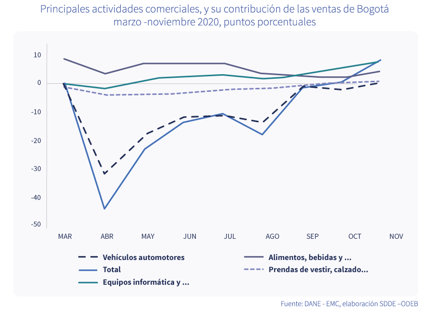 Repunte del 6,6 % del comercio minorista en Bogotá