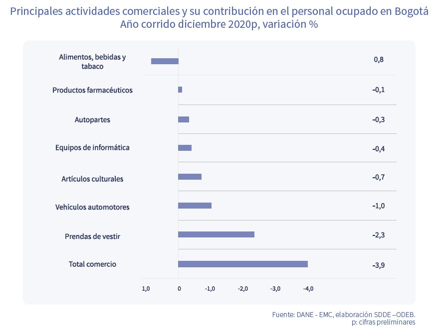 Principales actividades comerciales y su contribución en el personal ocupado en Bogotá