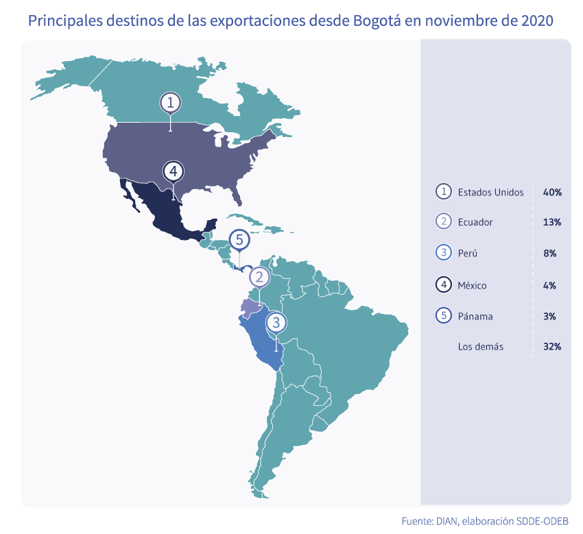 Principales destinos de las exportaciones desde Bogotá en noviembre de 2020