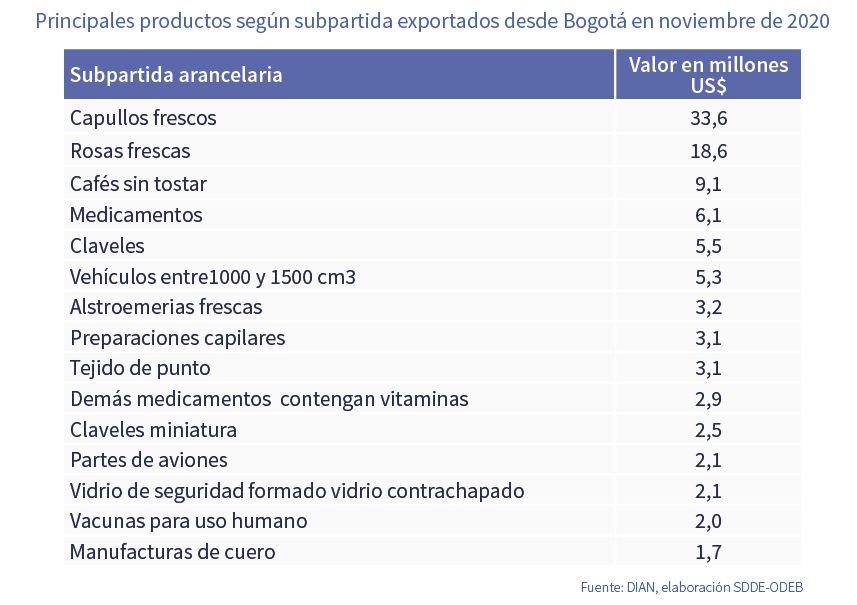 Principales productos según subpartida exportados desde Bogotá en noviembre de 2020