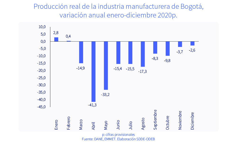 Producción real de la industria manufacturera de Bogotá