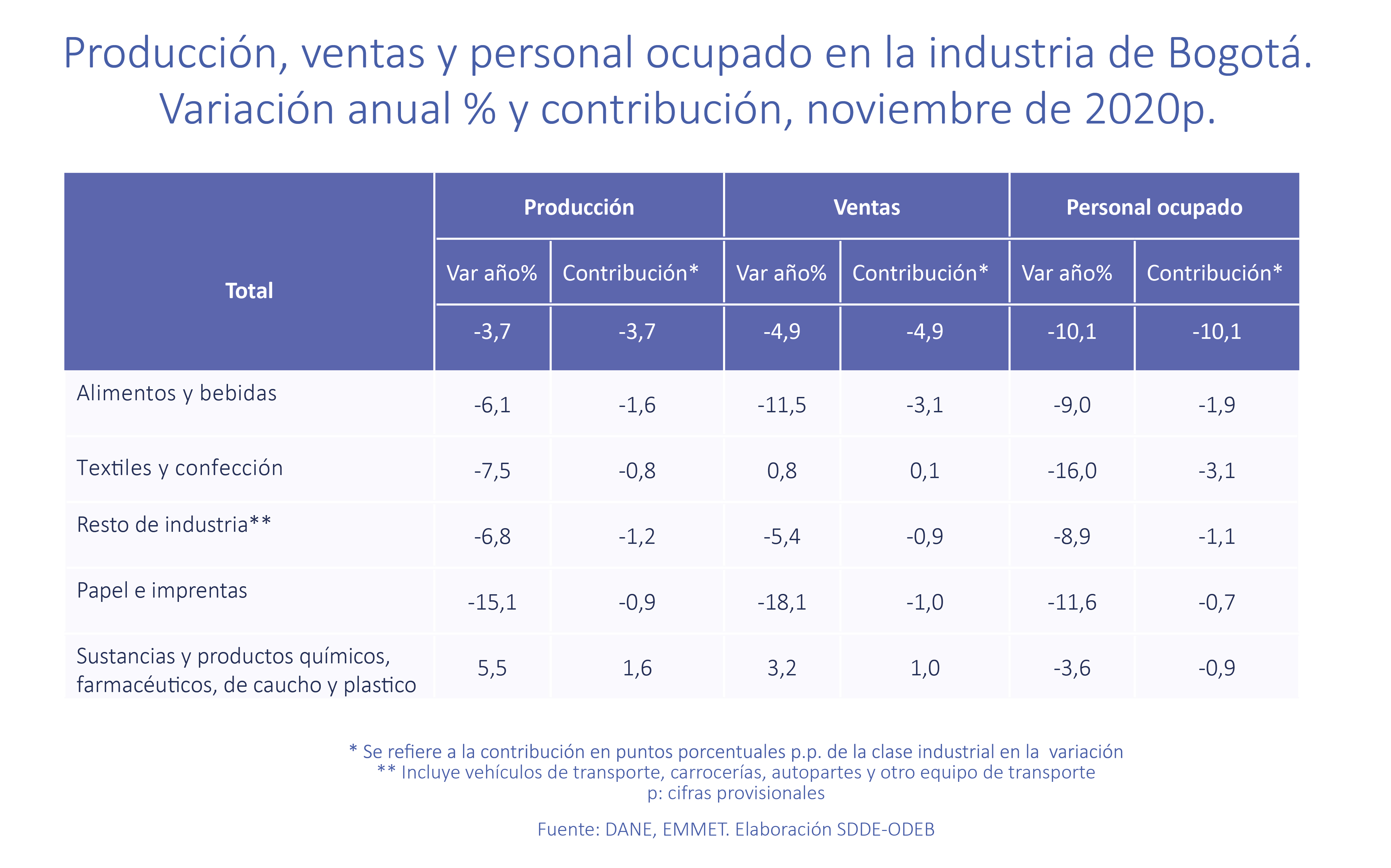 Producción, ventas personal ocupado en la industria de Bogotá