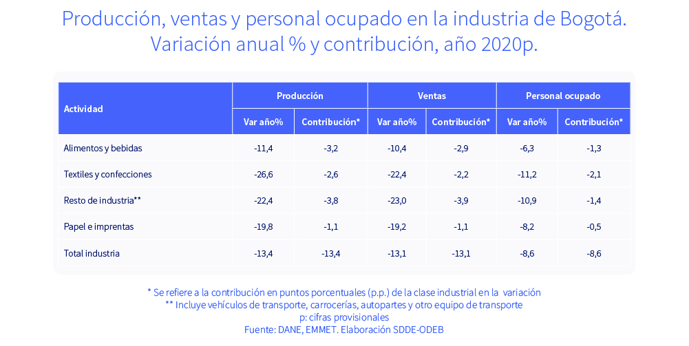 Producción, ventas y personal ocupado en la industria de Bogotá