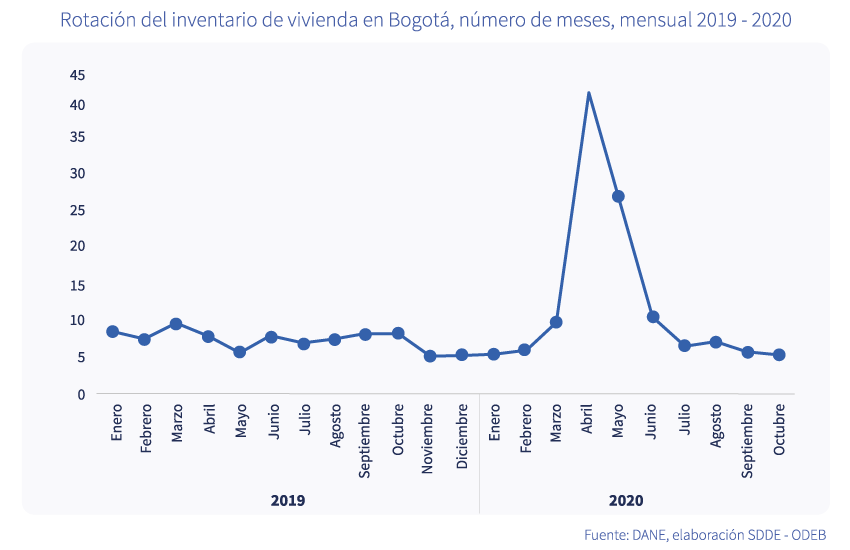 http://observatorio.desarrolloeconomico.gov.co/sites/default/files/field/image/rotacion_del_inventario_de_vivienda_en_bogota_numero_de_meses_mensual_2019.png