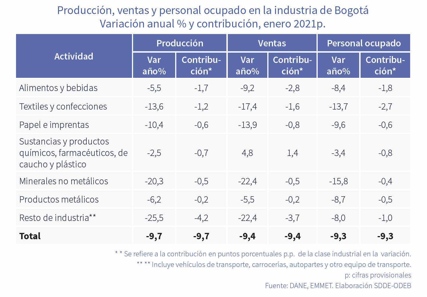 Producción, ventas y personal ocupado en la industria de Bogotá Variación anual % y contribución, enero 2021p.