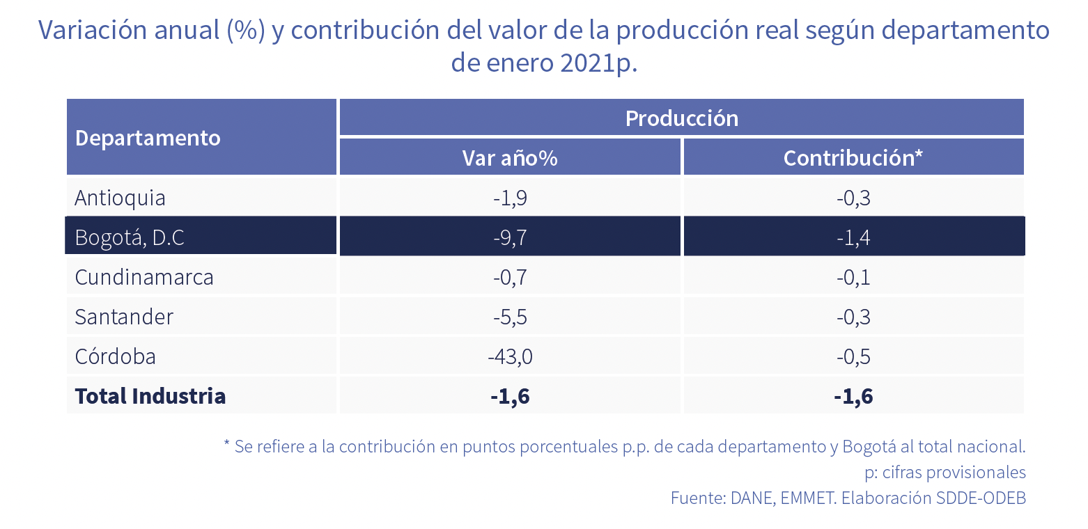 Variación anual (%) y contribución del valor de la producción real según departamento de enero 2021p.
