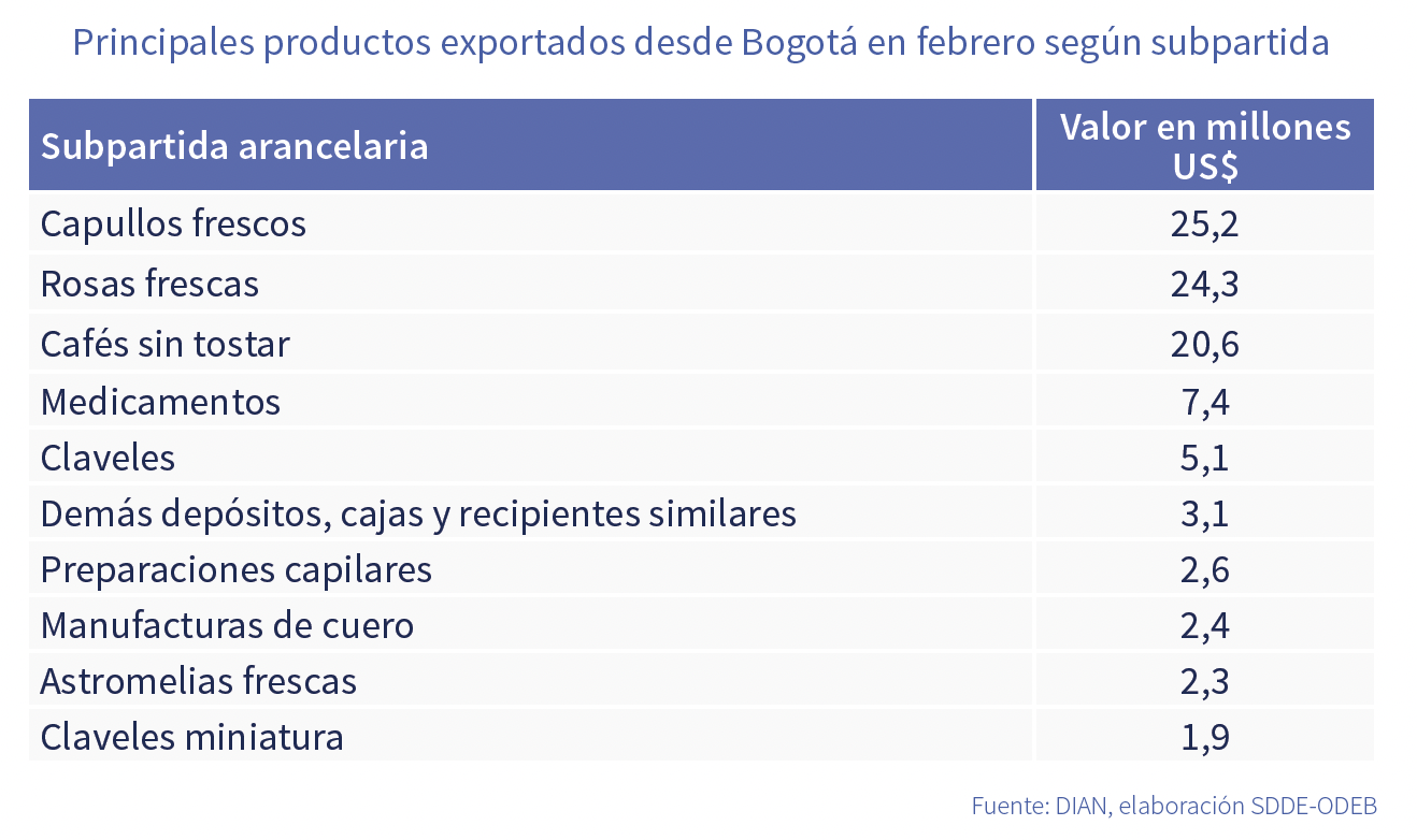 Principales productos exportados desde Bogotá febrero 2021
