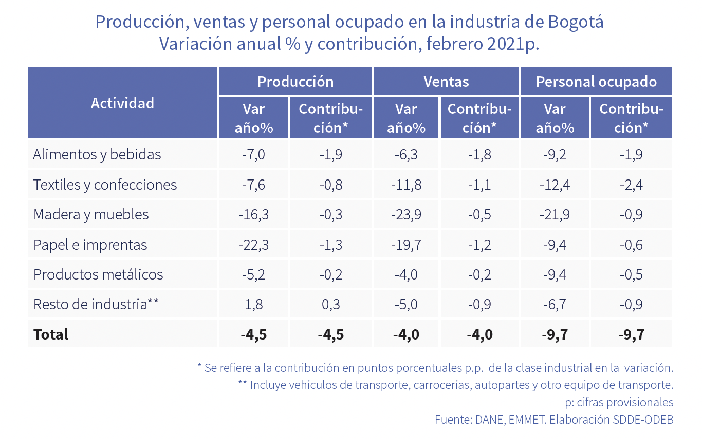 Producción, ventas y personal ocupado en la industria de Bogotá febrero 2021