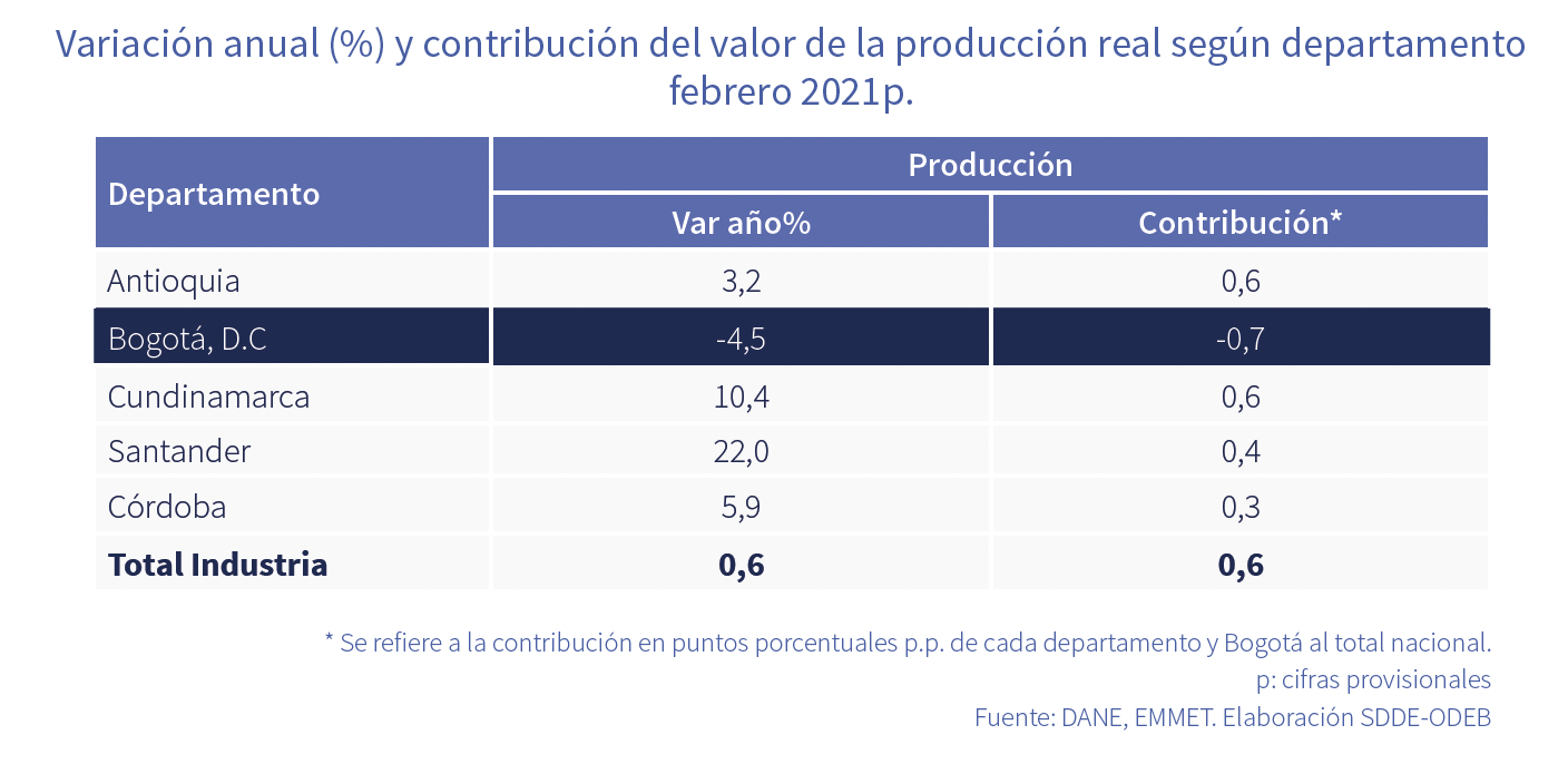 Variación anual y contribución del valor de la producción real departamento febrero 2021