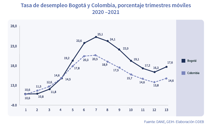 Tasa de desempleo Bogotá y Colombia